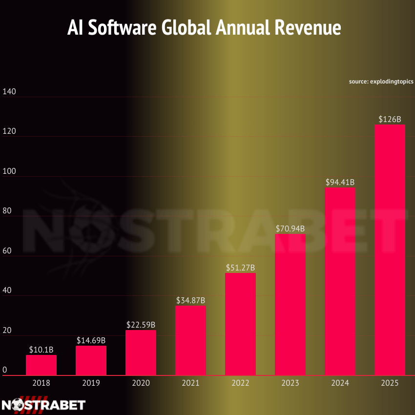 AI software global annual revenue