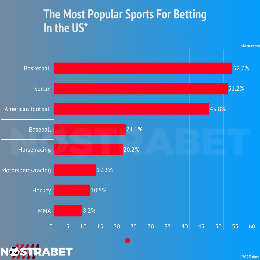 Most Popular Sports for Betting in the USA